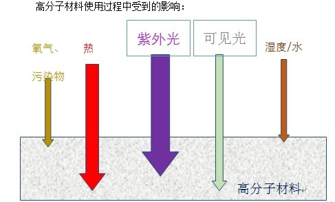為什么需要光穩(wěn)定劑？